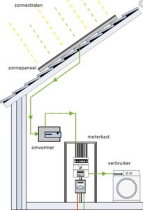 zonnepaneelsysteem