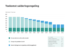 Salderingsregeling